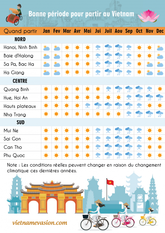Bonne période pour partir au Vietnam